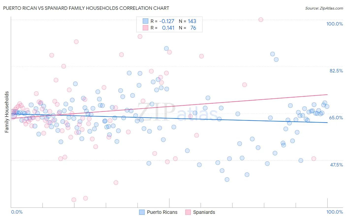 Puerto Rican vs Spaniard Family Households