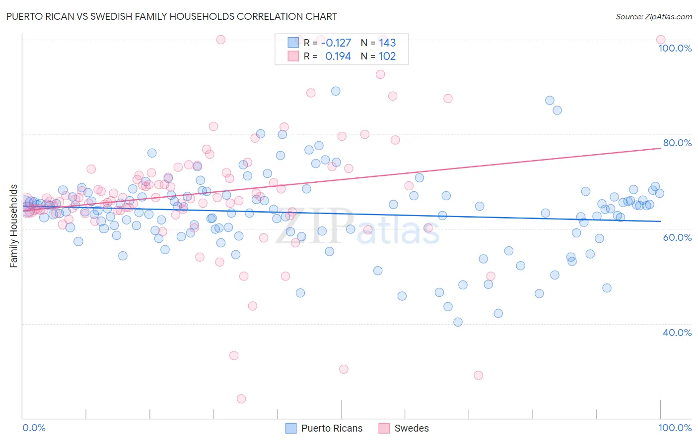 Puerto Rican vs Swedish Family Households