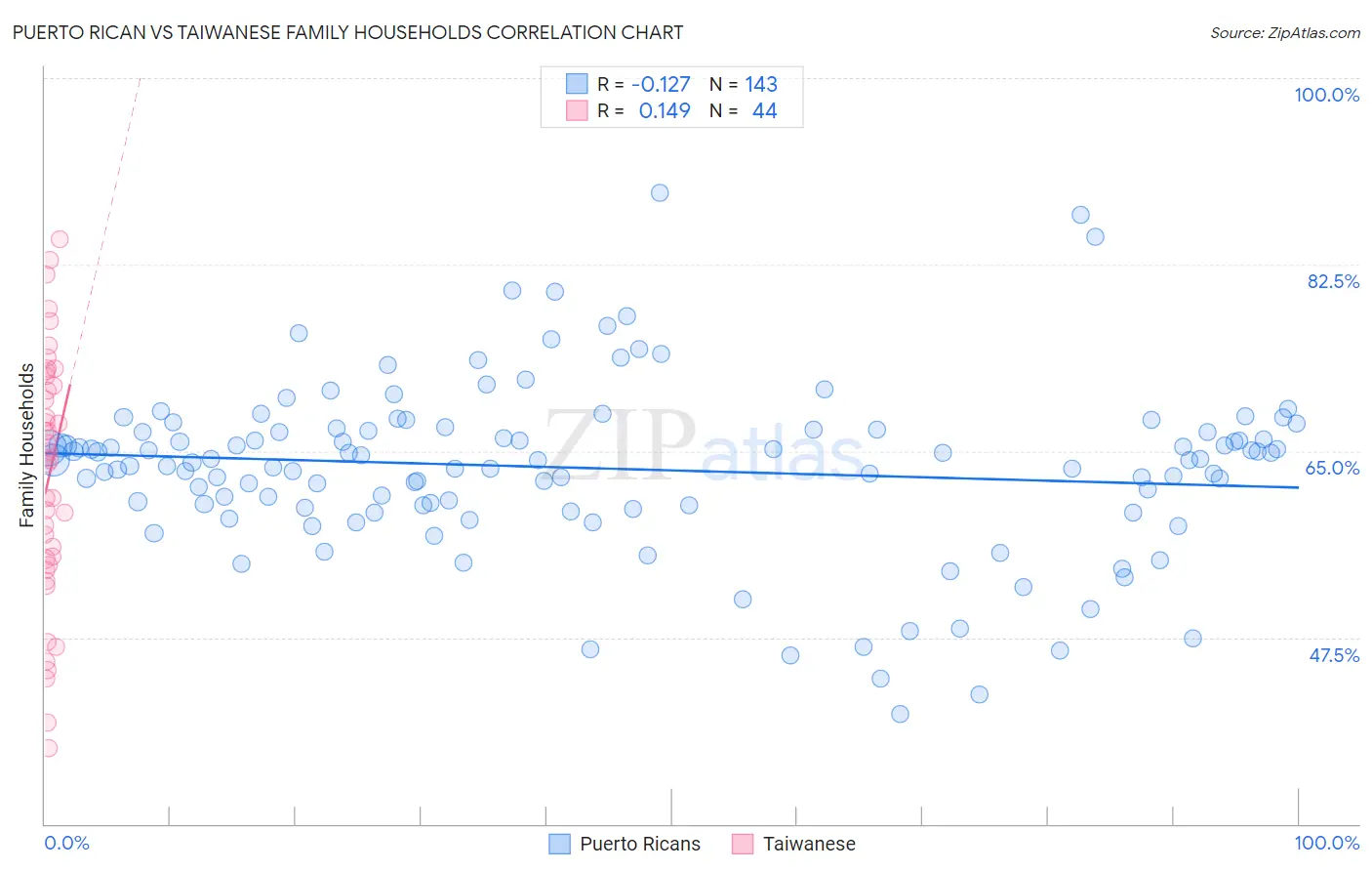 Puerto Rican vs Taiwanese Family Households