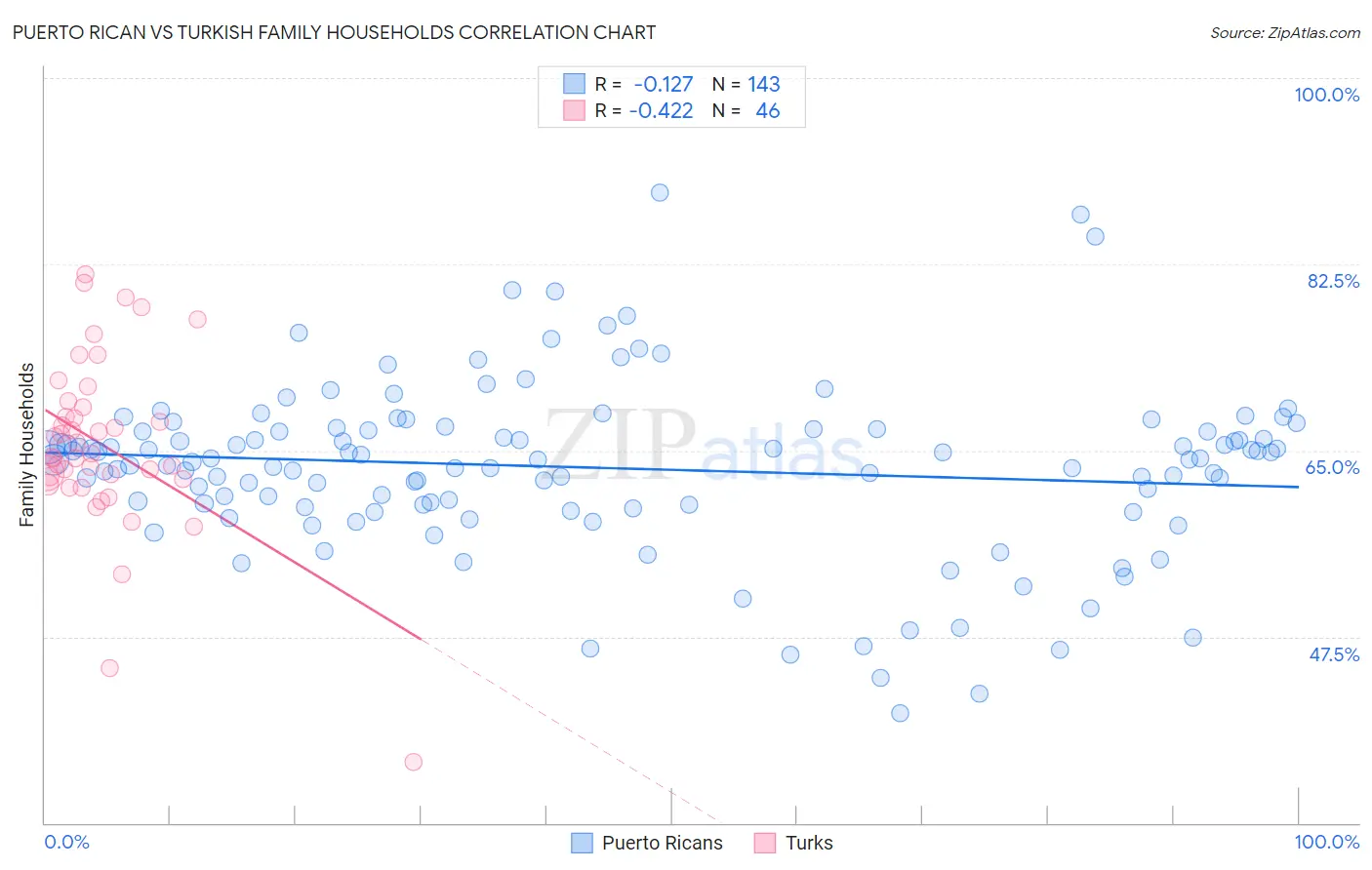 Puerto Rican vs Turkish Family Households