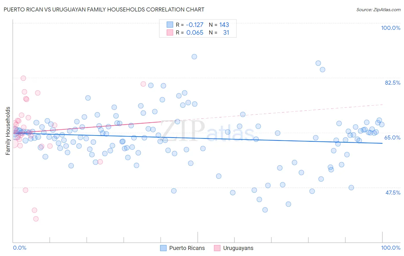 Puerto Rican vs Uruguayan Family Households