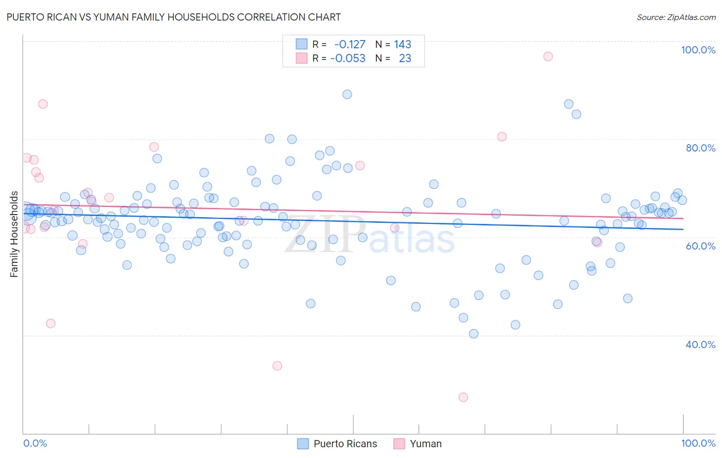 Puerto Rican vs Yuman Family Households
