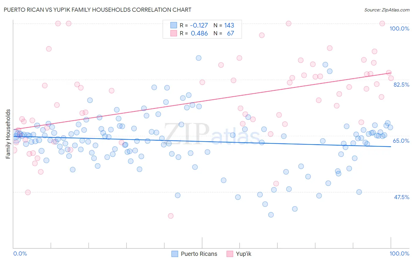 Puerto Rican vs Yup'ik Family Households