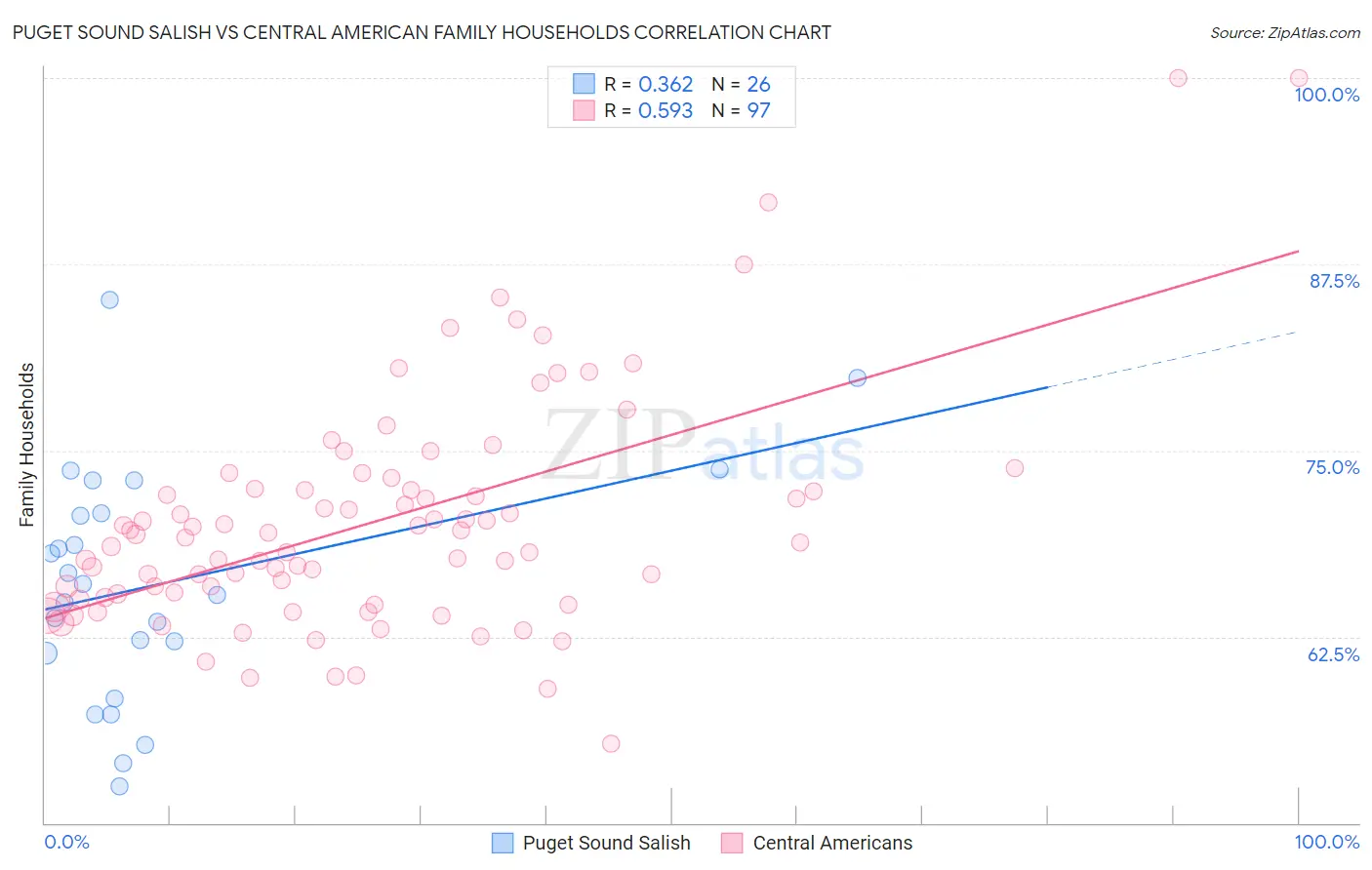 Puget Sound Salish vs Central American Family Households