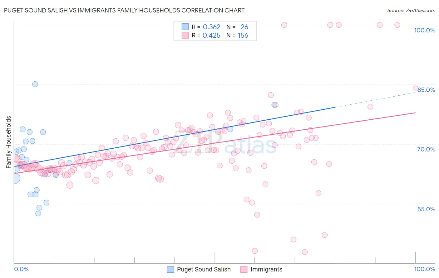Puget Sound Salish vs Immigrants Family Households
