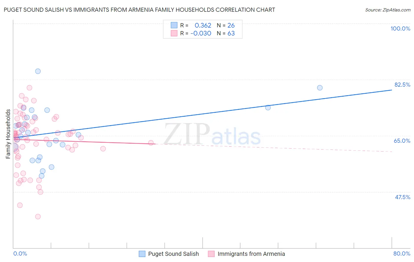 Puget Sound Salish vs Immigrants from Armenia Family Households