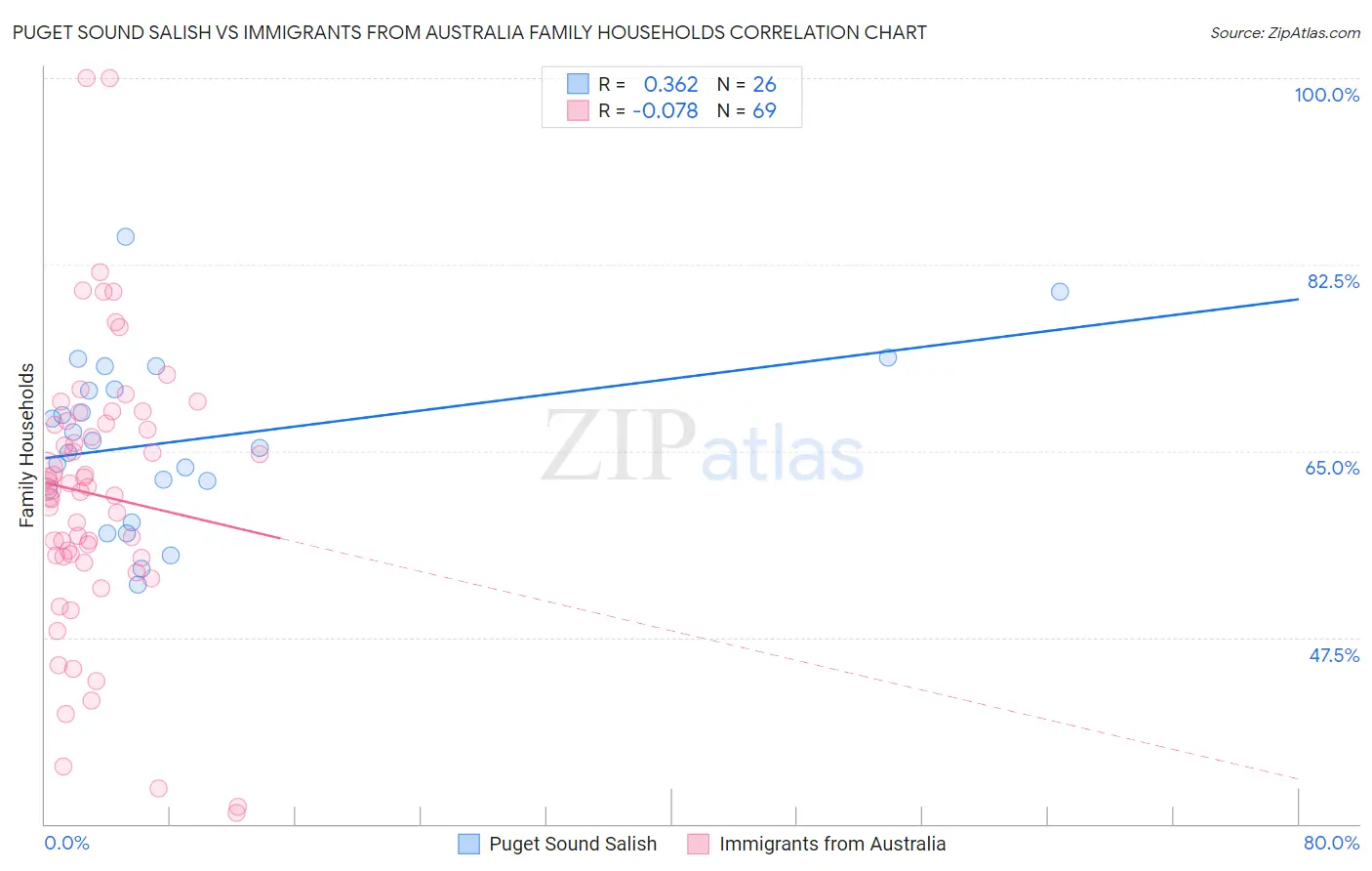 Puget Sound Salish vs Immigrants from Australia Family Households