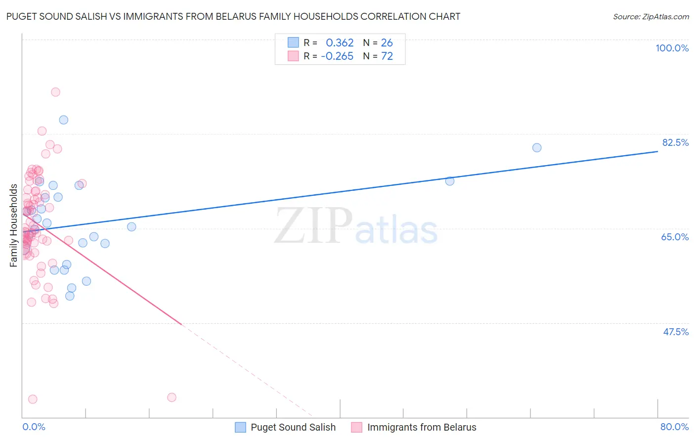 Puget Sound Salish vs Immigrants from Belarus Family Households