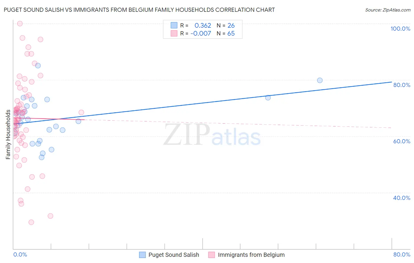 Puget Sound Salish vs Immigrants from Belgium Family Households