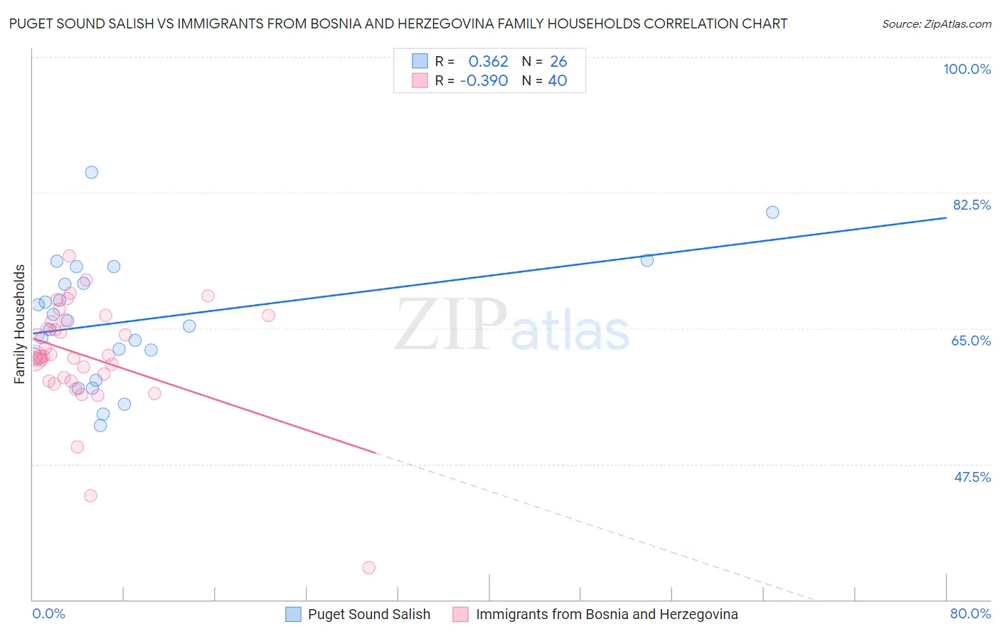 Puget Sound Salish vs Immigrants from Bosnia and Herzegovina Family Households