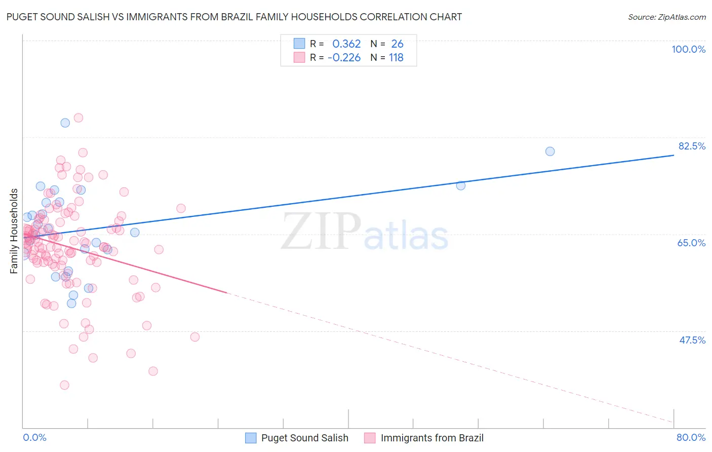 Puget Sound Salish vs Immigrants from Brazil Family Households