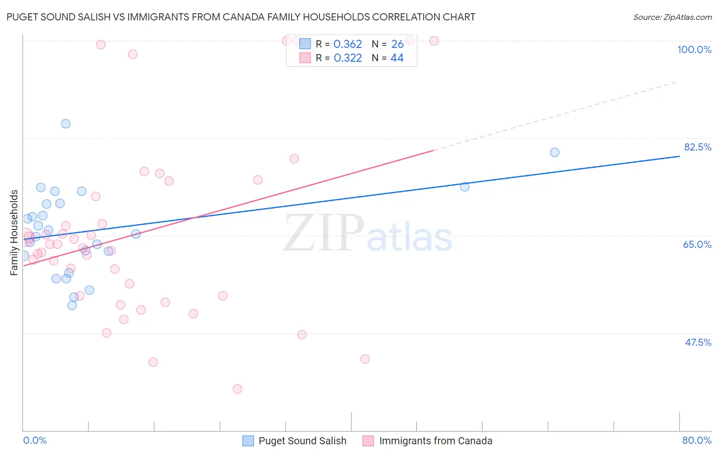 Puget Sound Salish vs Immigrants from Canada Family Households