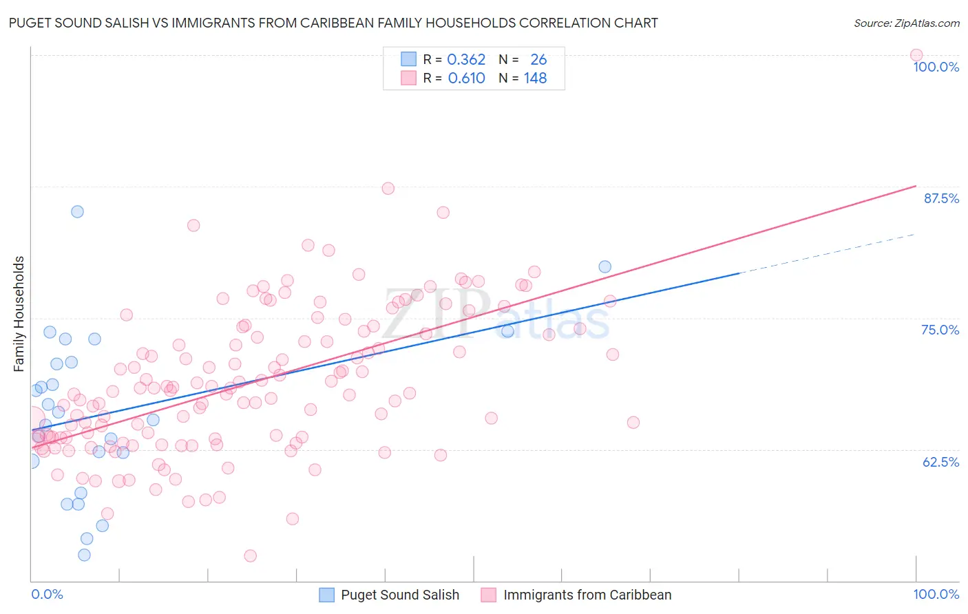 Puget Sound Salish vs Immigrants from Caribbean Family Households