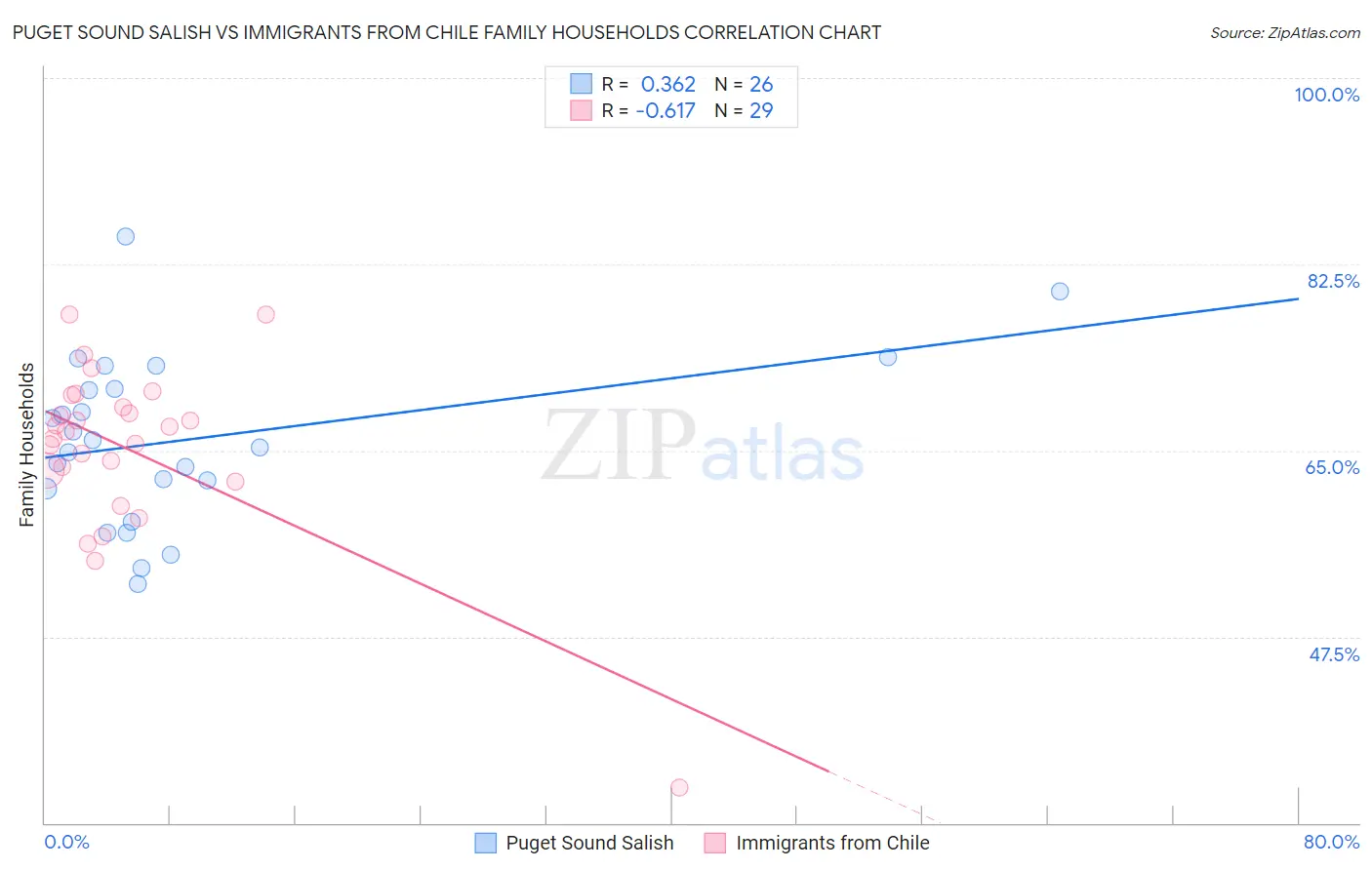 Puget Sound Salish vs Immigrants from Chile Family Households