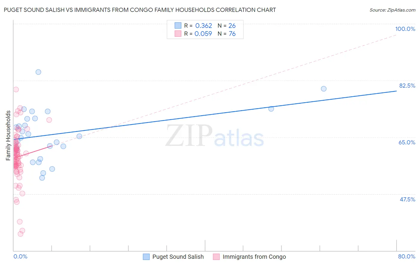 Puget Sound Salish vs Immigrants from Congo Family Households