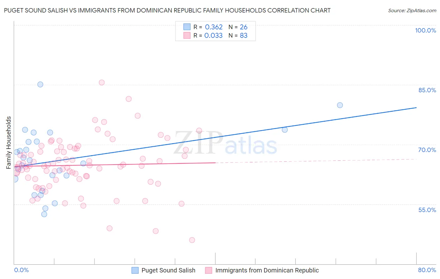Puget Sound Salish vs Immigrants from Dominican Republic Family Households