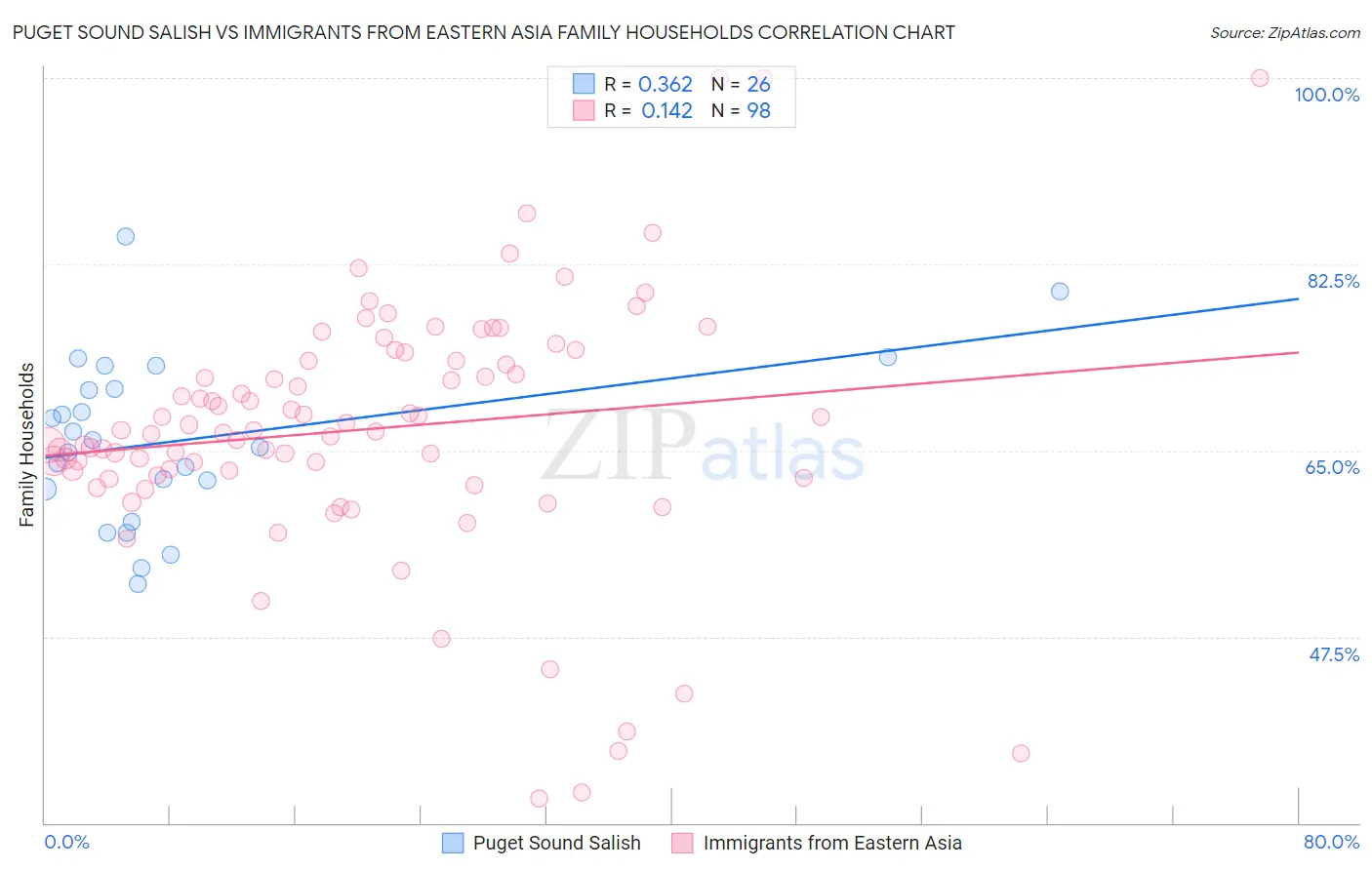 Puget Sound Salish vs Immigrants from Eastern Asia Family Households