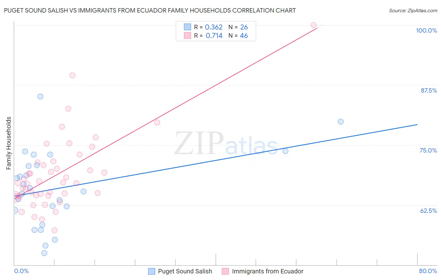 Puget Sound Salish vs Immigrants from Ecuador Family Households