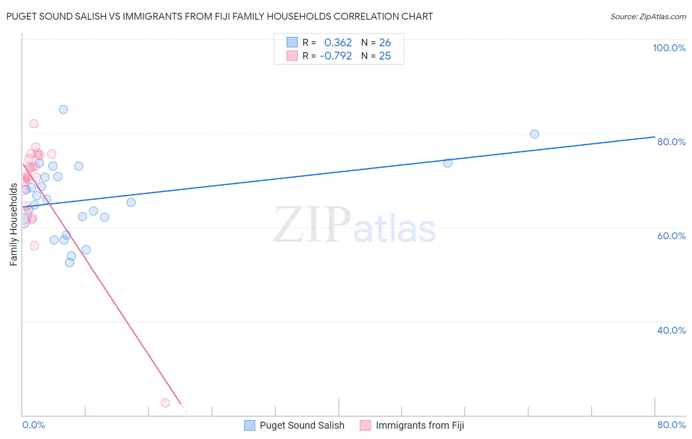 Puget Sound Salish vs Immigrants from Fiji Family Households
