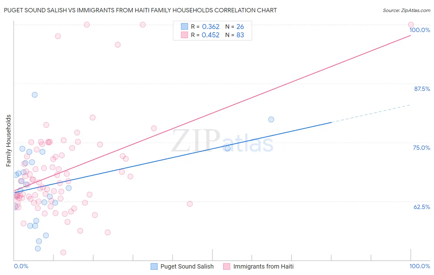 Puget Sound Salish vs Immigrants from Haiti Family Households