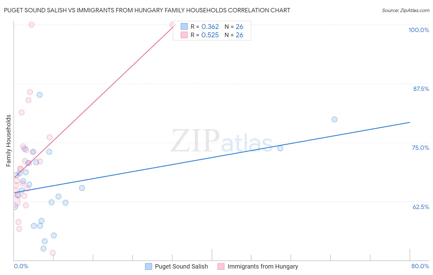 Puget Sound Salish vs Immigrants from Hungary Family Households