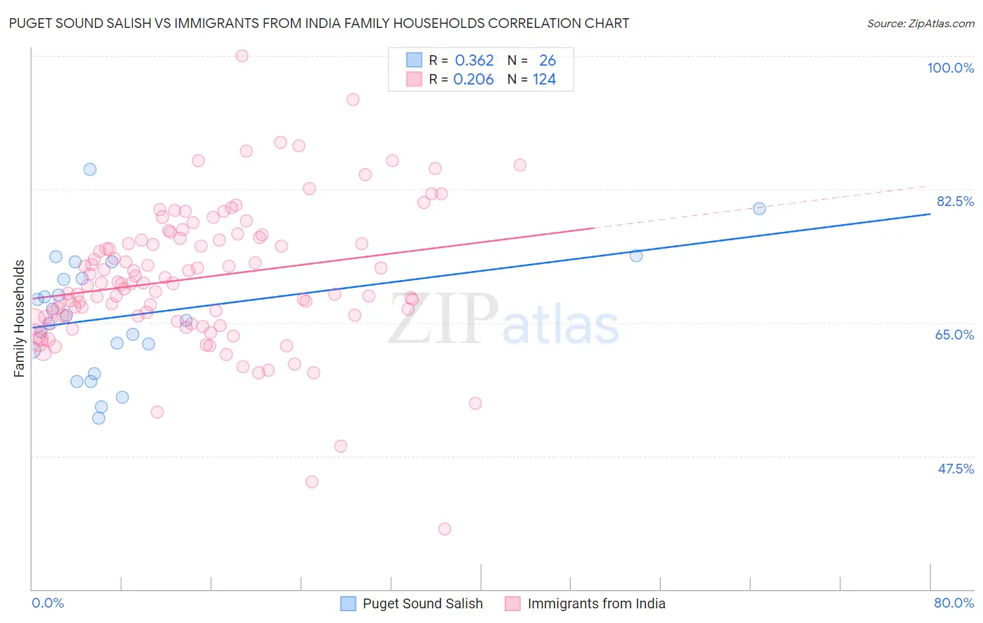 Puget Sound Salish vs Immigrants from India Family Households