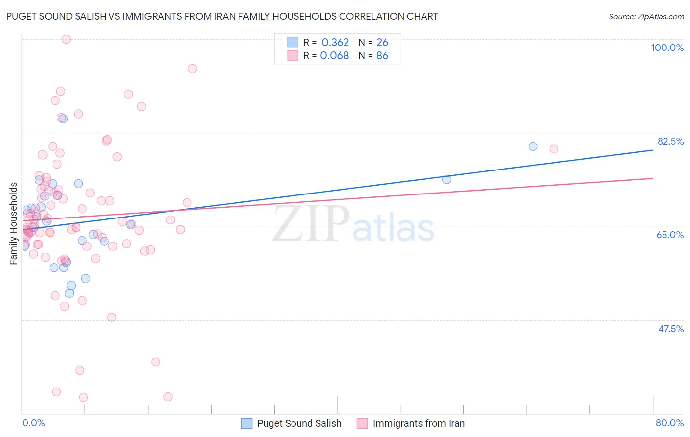 Puget Sound Salish vs Immigrants from Iran Family Households