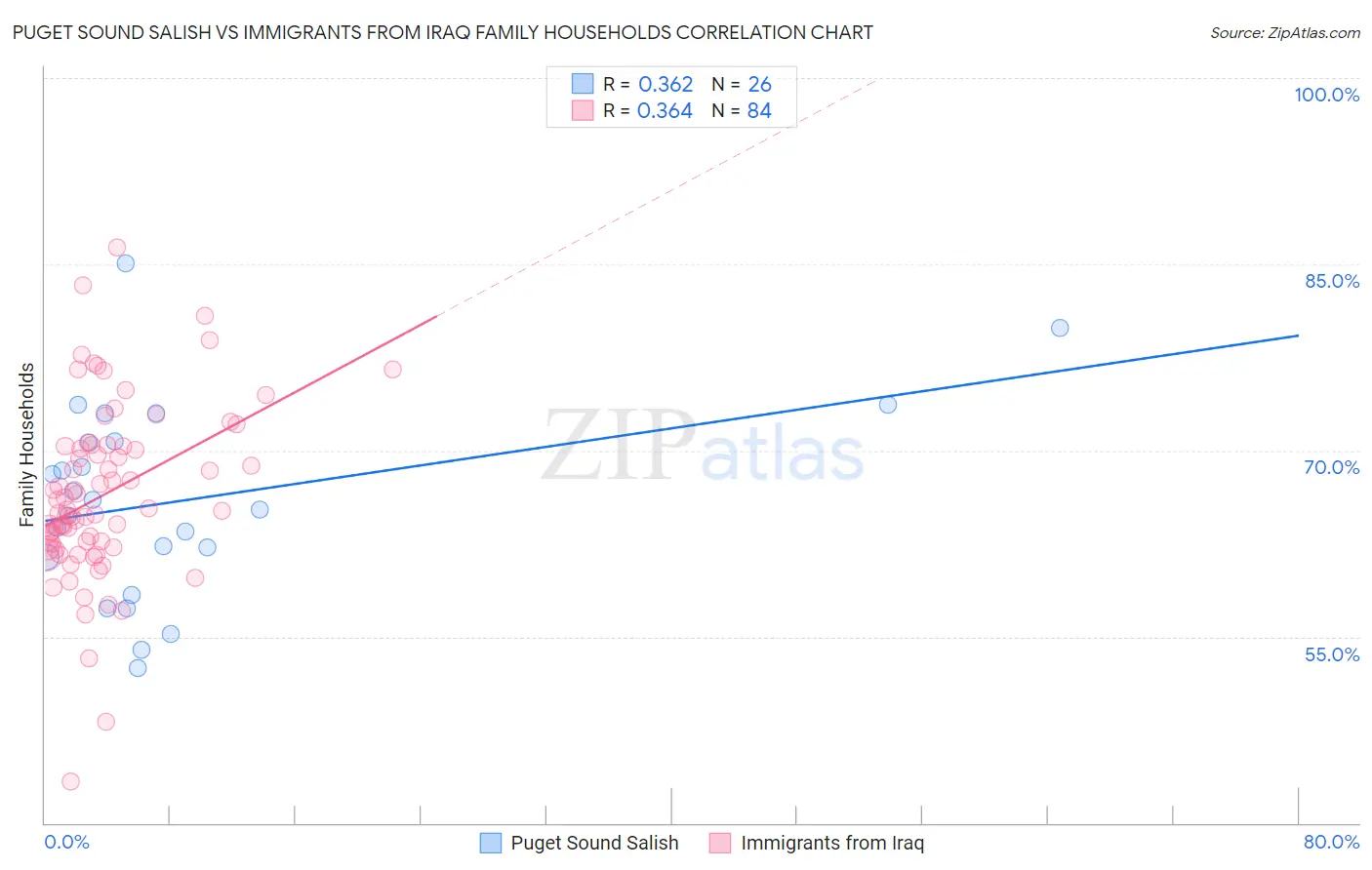 Puget Sound Salish vs Immigrants from Iraq Family Households