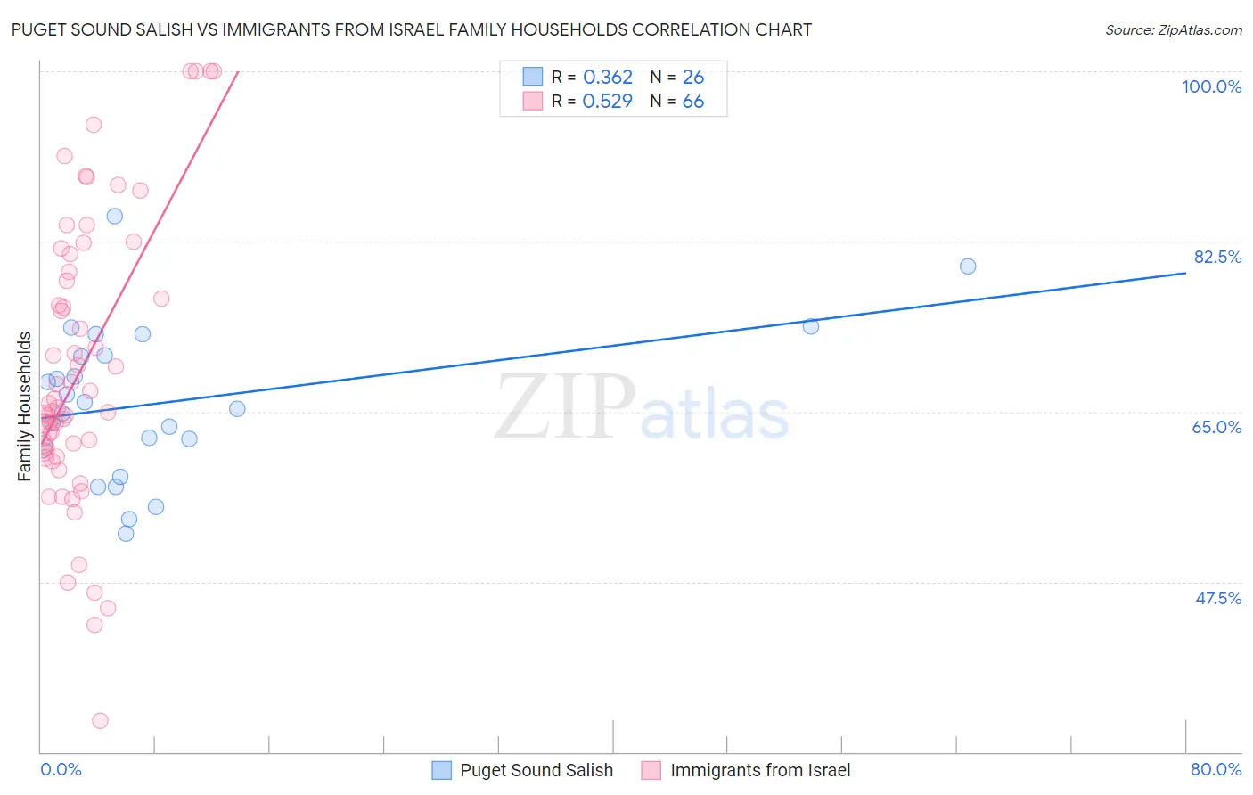 Puget Sound Salish vs Immigrants from Israel Family Households