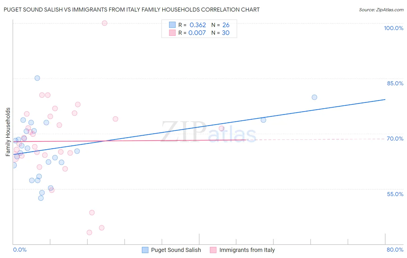 Puget Sound Salish vs Immigrants from Italy Family Households