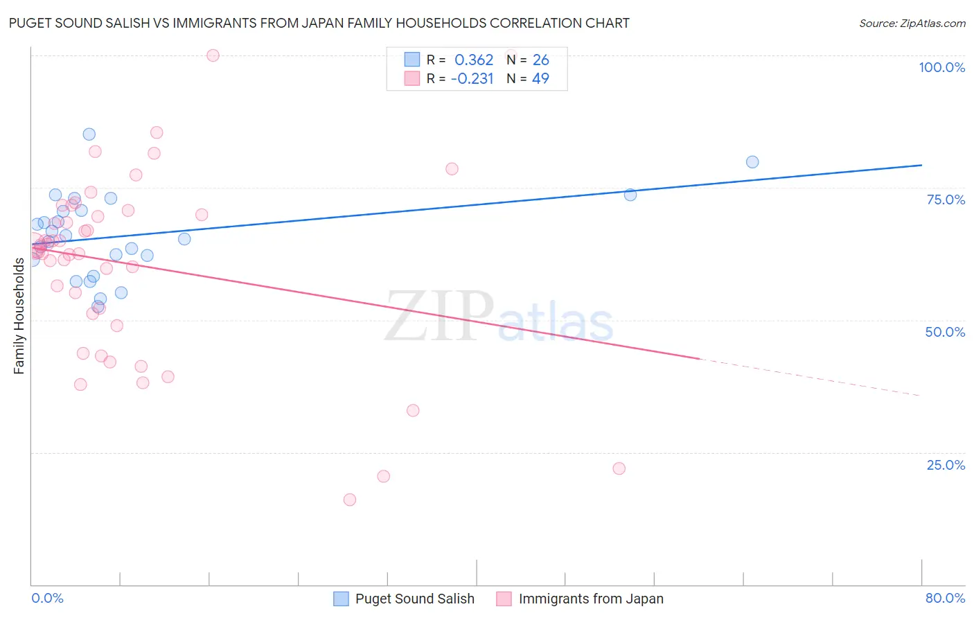 Puget Sound Salish vs Immigrants from Japan Family Households