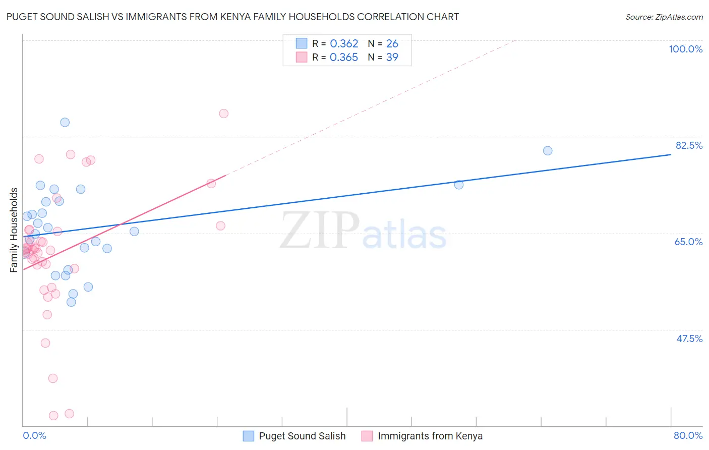 Puget Sound Salish vs Immigrants from Kenya Family Households