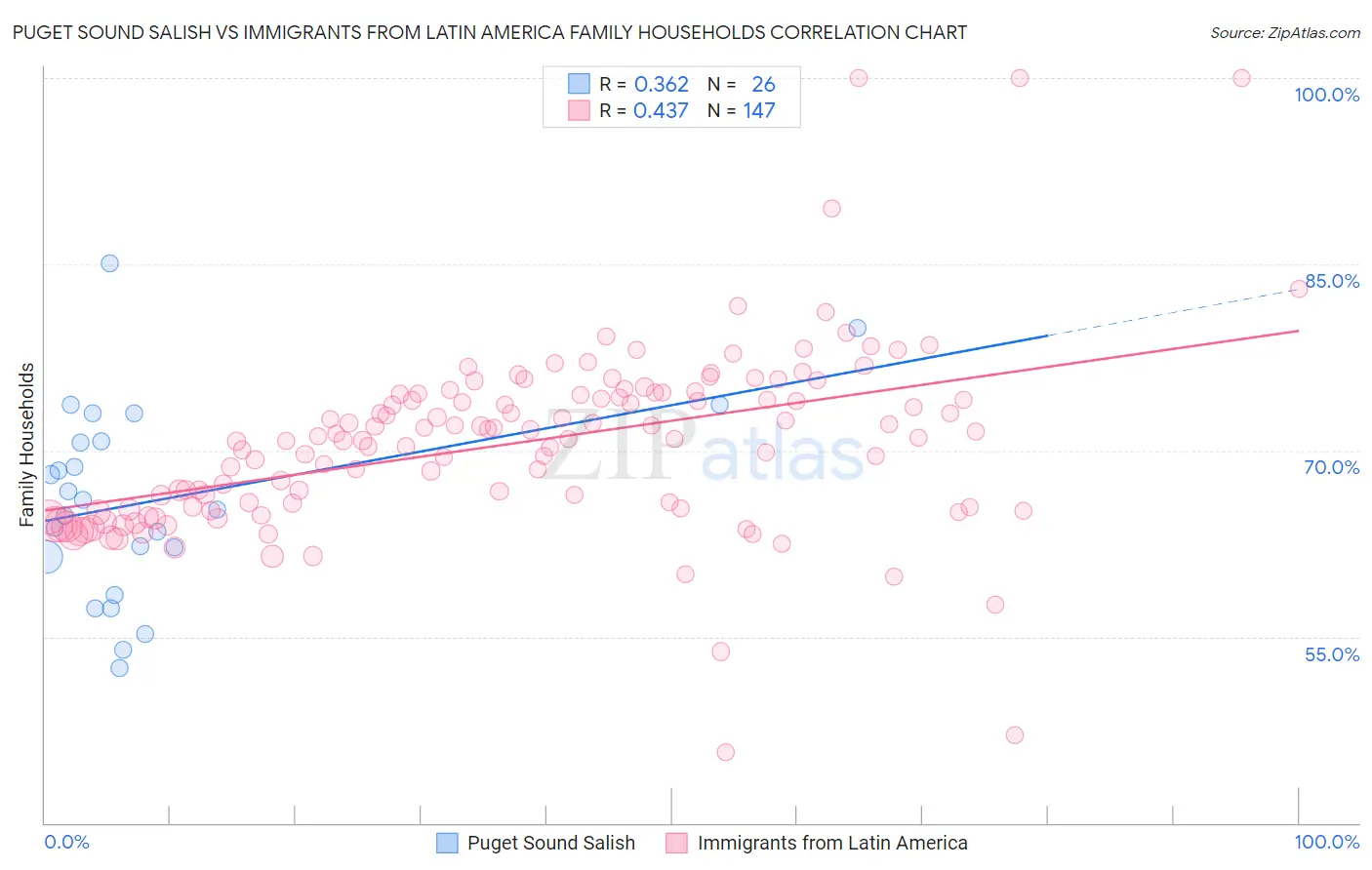 Puget Sound Salish vs Immigrants from Latin America Family Households