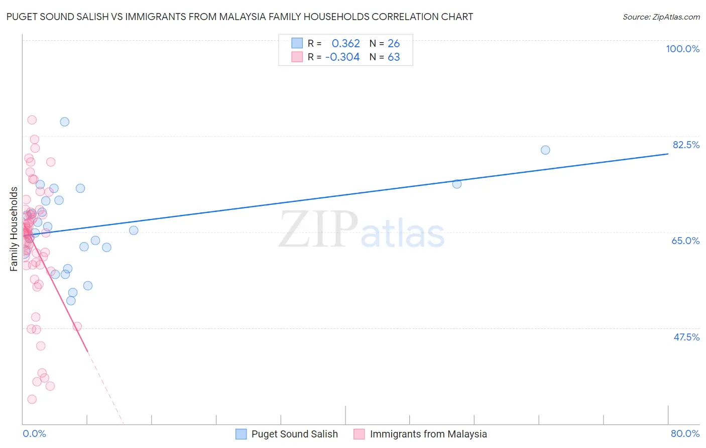 Puget Sound Salish vs Immigrants from Malaysia Family Households