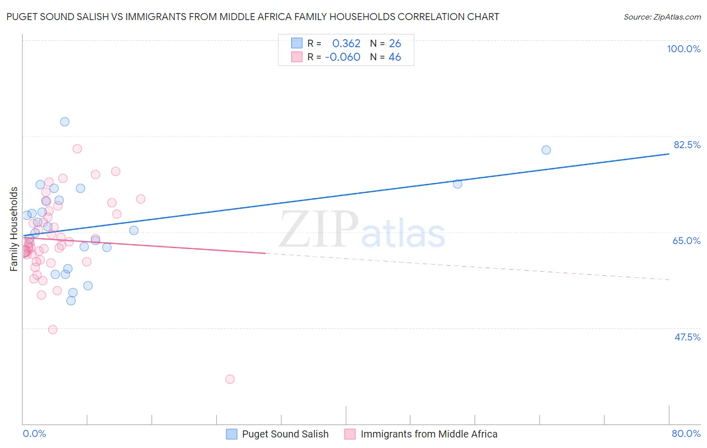 Puget Sound Salish vs Immigrants from Middle Africa Family Households