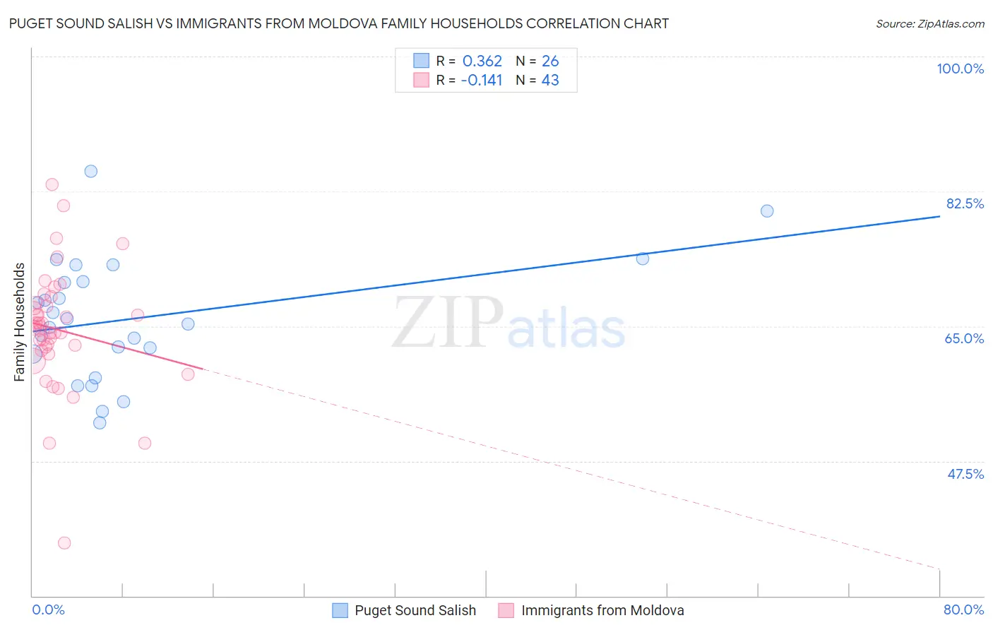 Puget Sound Salish vs Immigrants from Moldova Family Households