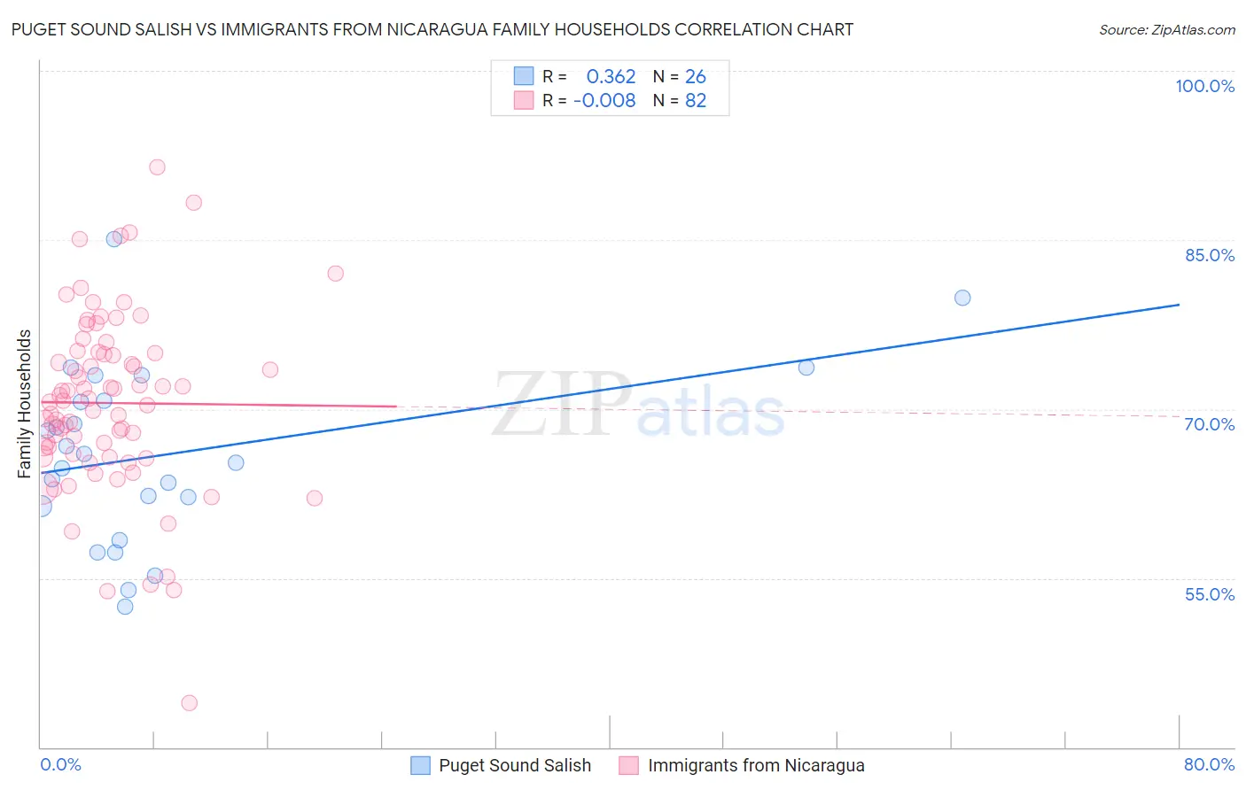 Puget Sound Salish vs Immigrants from Nicaragua Family Households