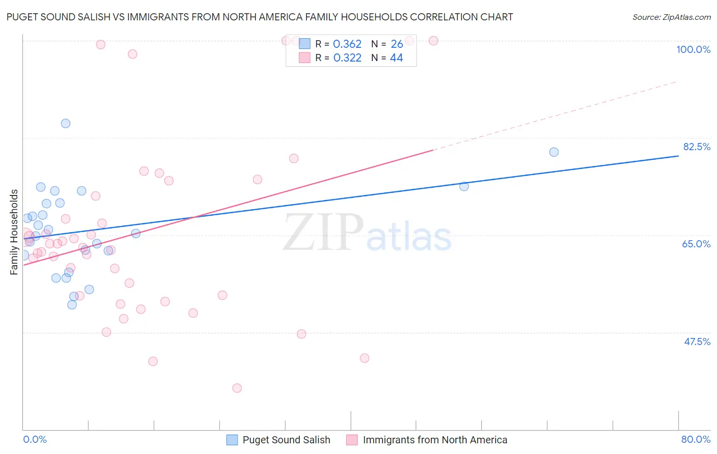Puget Sound Salish vs Immigrants from North America Family Households