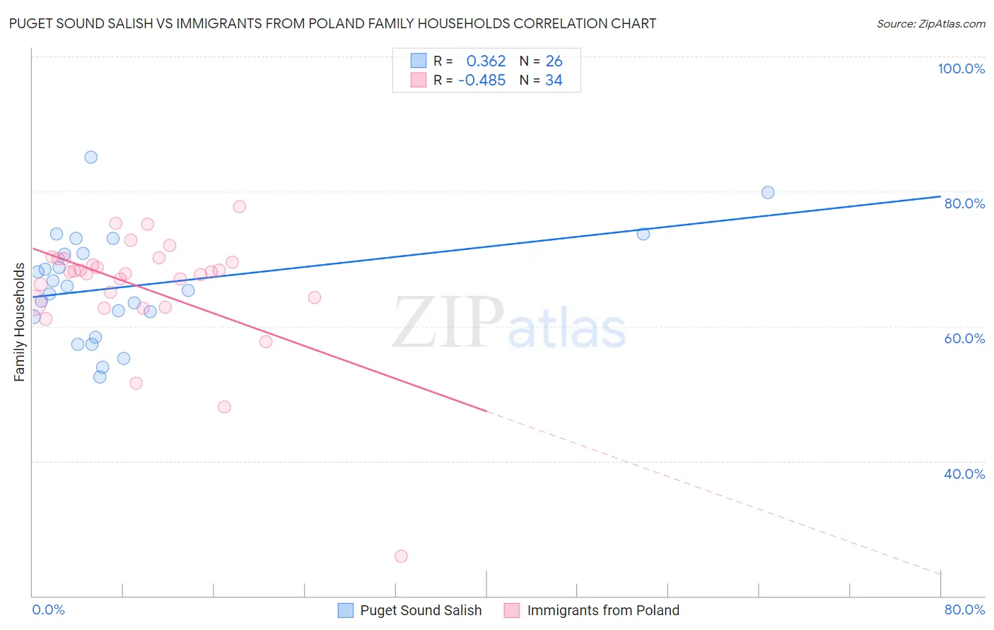 Puget Sound Salish vs Immigrants from Poland Family Households