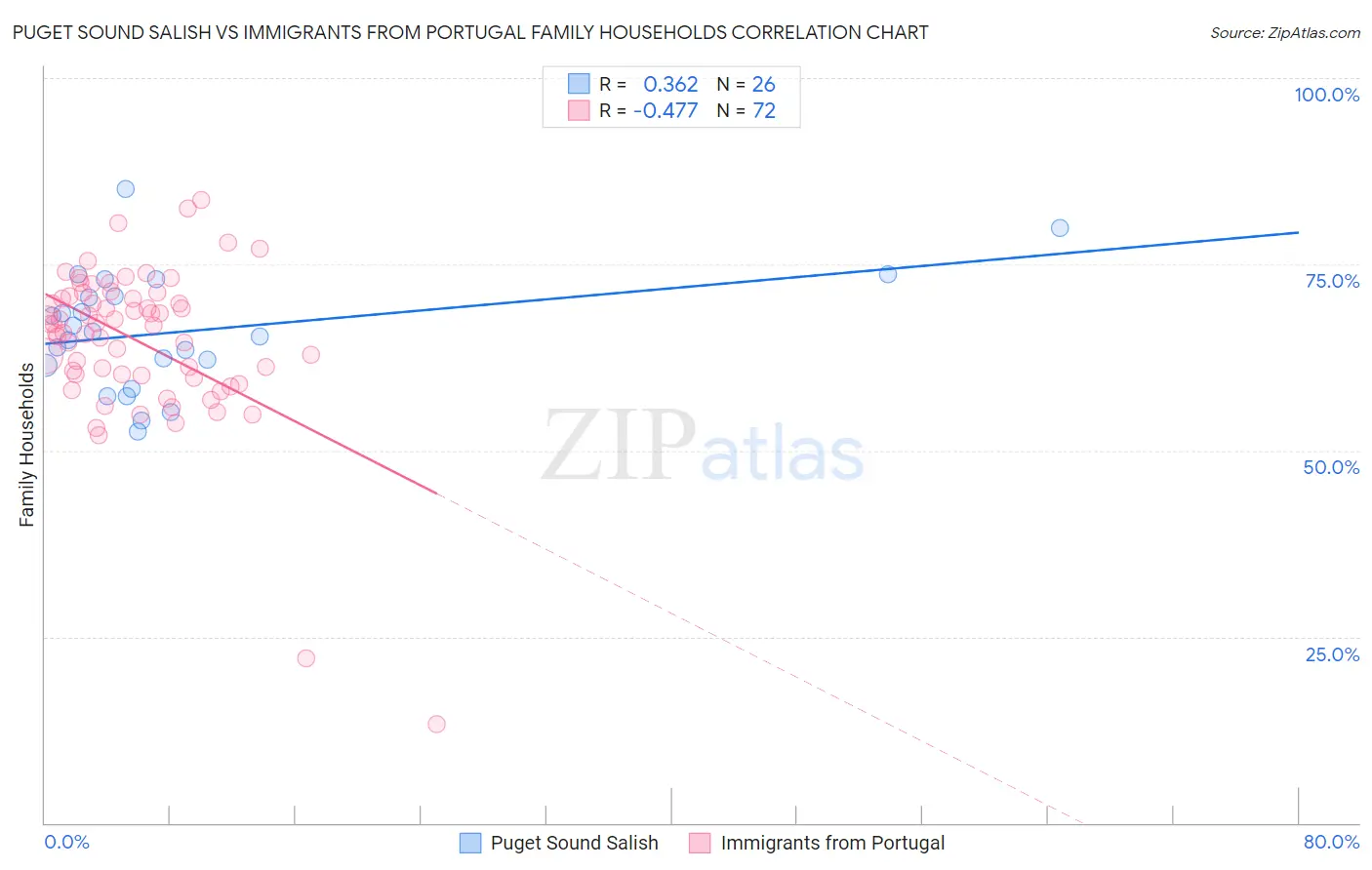 Puget Sound Salish vs Immigrants from Portugal Family Households