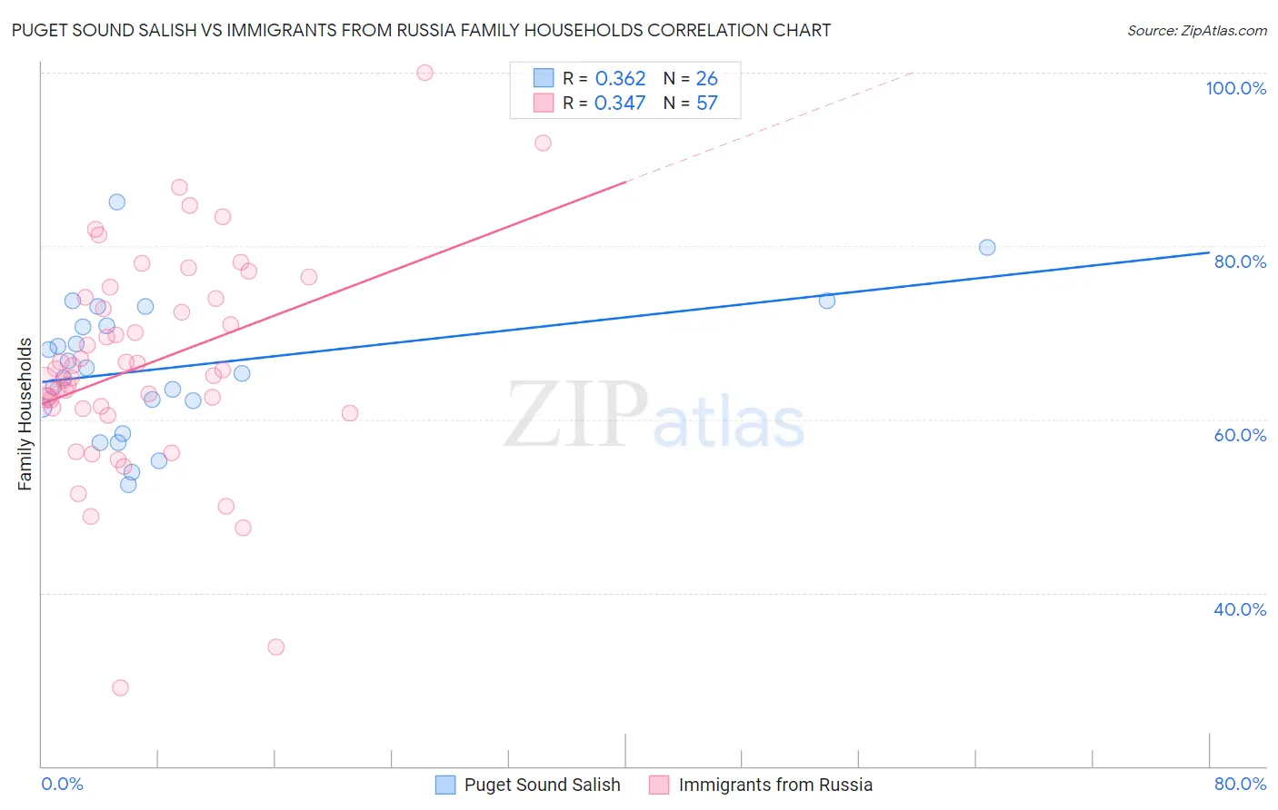 Puget Sound Salish vs Immigrants from Russia Family Households
