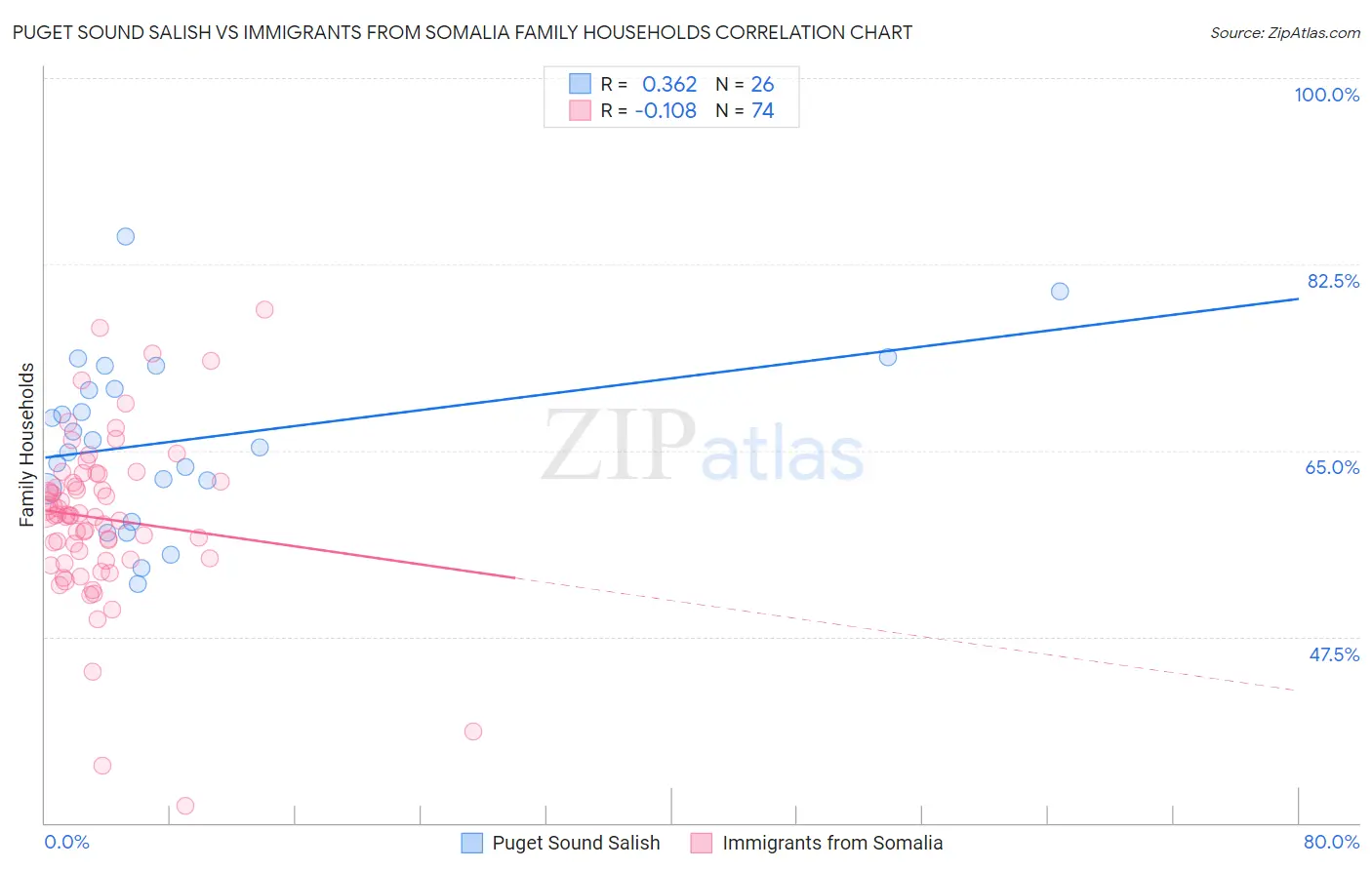 Puget Sound Salish vs Immigrants from Somalia Family Households