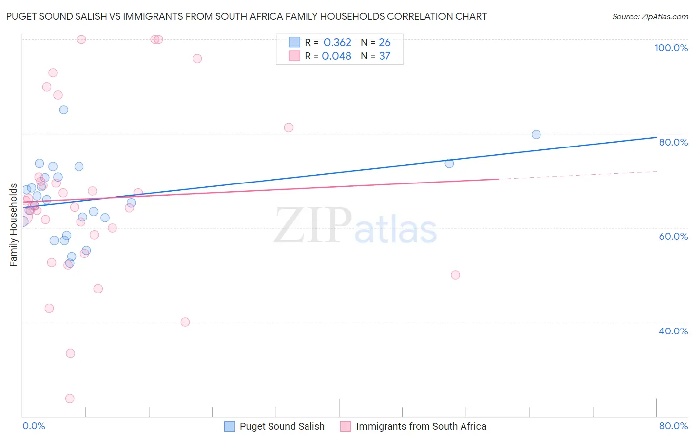 Puget Sound Salish vs Immigrants from South Africa Family Households