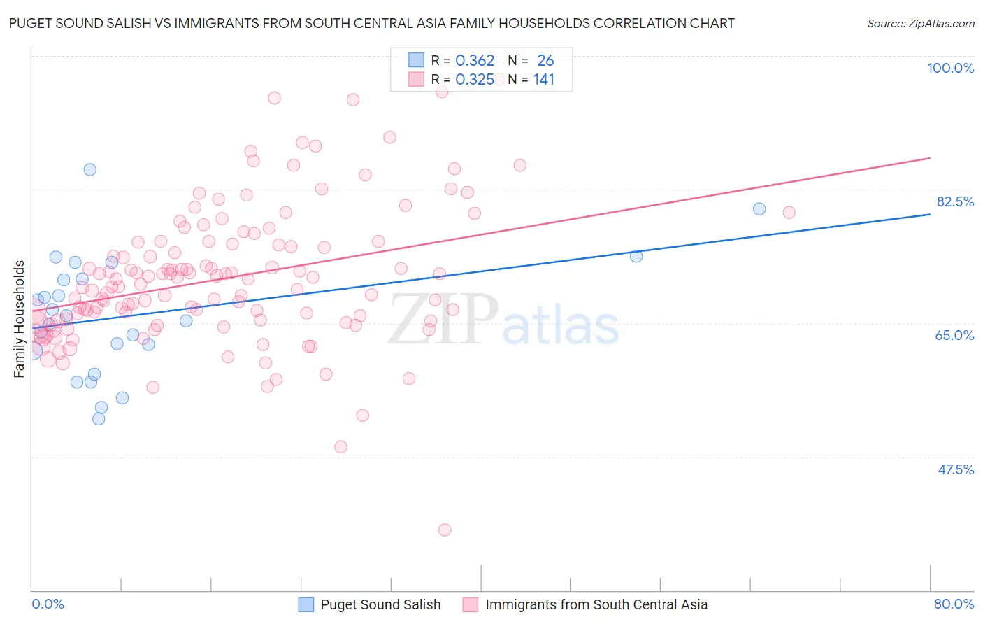 Puget Sound Salish vs Immigrants from South Central Asia Family Households