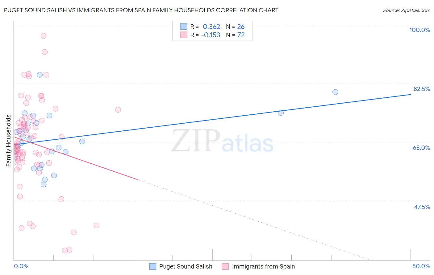 Puget Sound Salish vs Immigrants from Spain Family Households