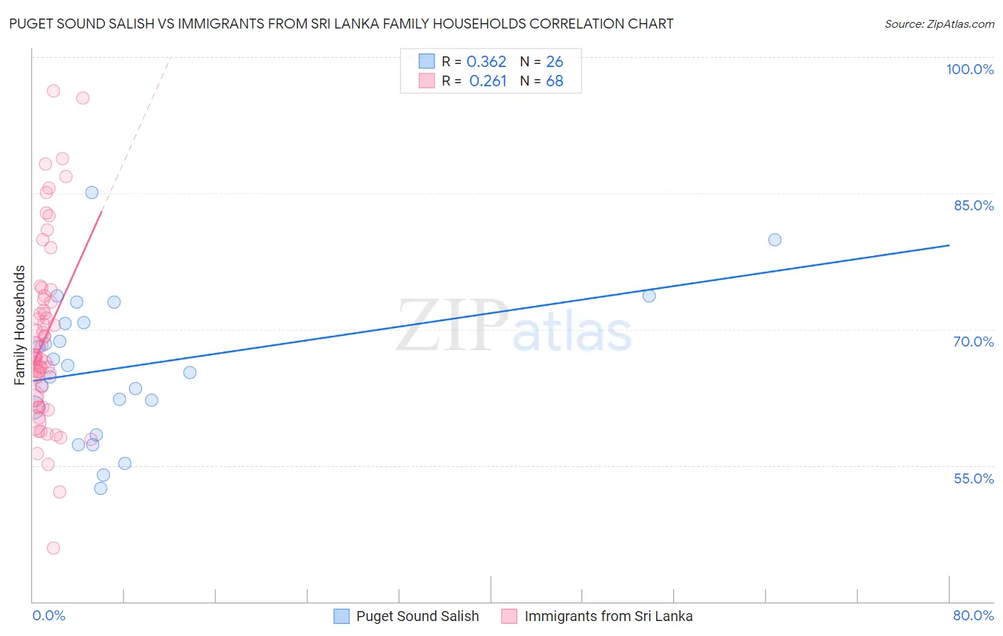 Puget Sound Salish vs Immigrants from Sri Lanka Family Households