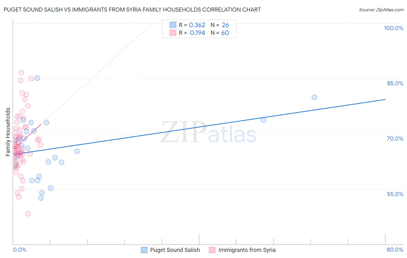 Puget Sound Salish vs Immigrants from Syria Family Households