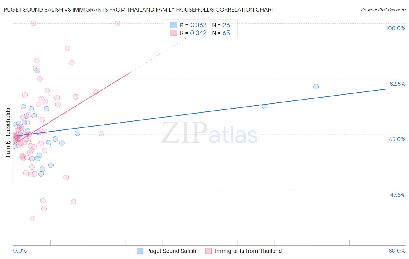 Puget Sound Salish vs Immigrants from Thailand Family Households