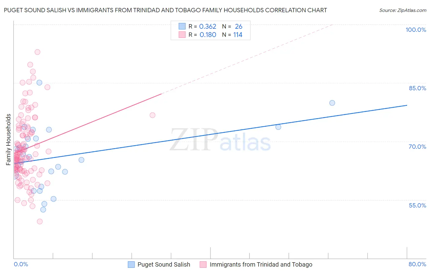 Puget Sound Salish vs Immigrants from Trinidad and Tobago Family Households