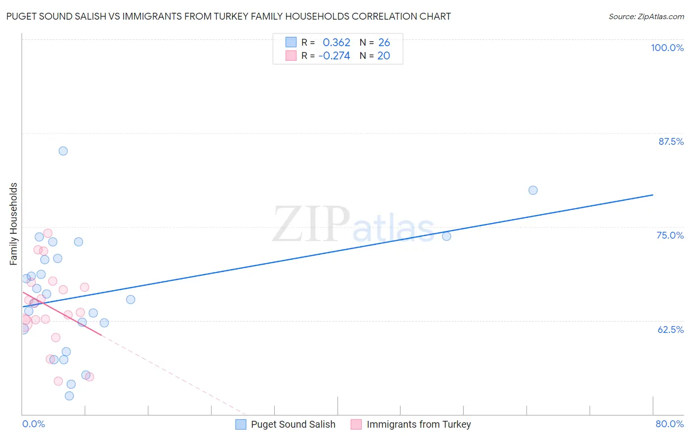 Puget Sound Salish vs Immigrants from Turkey Family Households